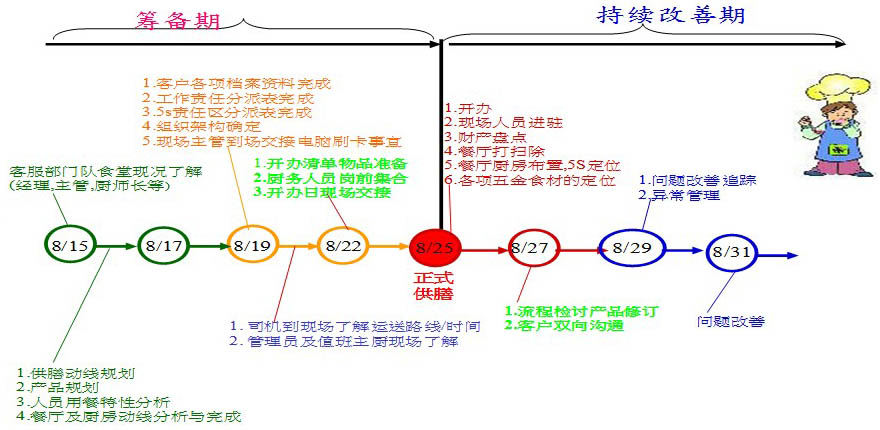 入駐食堂日程規劃